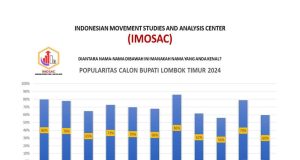 Survey INOSAC : Syamsul Luthfi Unggul Jadi Bakal Calon Bupati di Pilkada Lombok Timur November 2024 Mendatang
