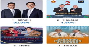 Pilkada Humbahas 2024, Oloan – Rebekka Unggul Sementara