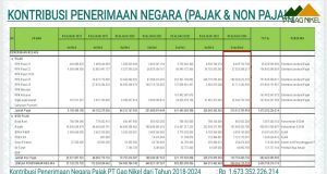 PT Gag Nikel Diduga Belum Setor Pajak MBLB Ratusan Miliar ke Kas Daerah Raja Ampat