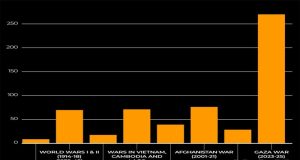 270 Jurnalis Tewas di Gaza Atas Serangan Zionis Israel ke Palestina Melebihi Perang Dunia I dan II